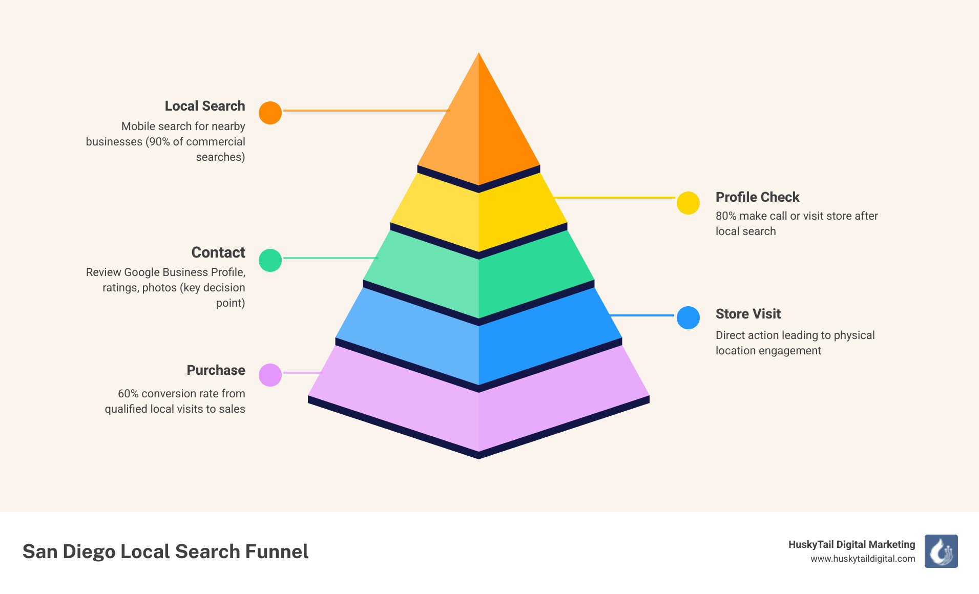 Infographic showing the San Diego local search funnel: 1) Local search on mobile device, 2) Review research and business profile check, 3) Call or store visit (80% of searches), 4) Purchase (60% conversion rate), 5) Post-review completing the cycle - local business marketing San Diego infographic pyramid-hierarchy-5-steps Infographic showing the San Diego local search funnel: 1) Local search on mobile device, 2) Review research and business profile check, 3) Call or store visit (80% of searches), 4) Purchase (60% conversion rate), 5) Post-review completing the cycle - local business marketing San Diego infographic pyramid-hierarchy-5-steps