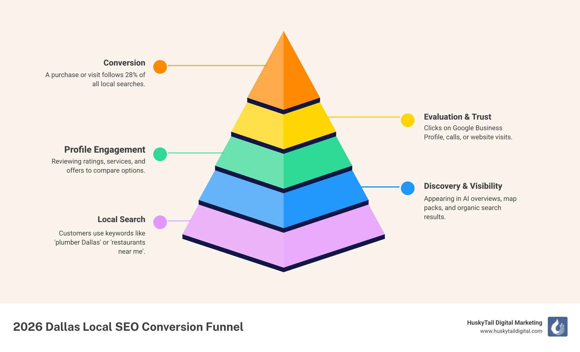 2026 Dallas local SEO conversion funnel from search to purchase - dallas local seo agencies infographic