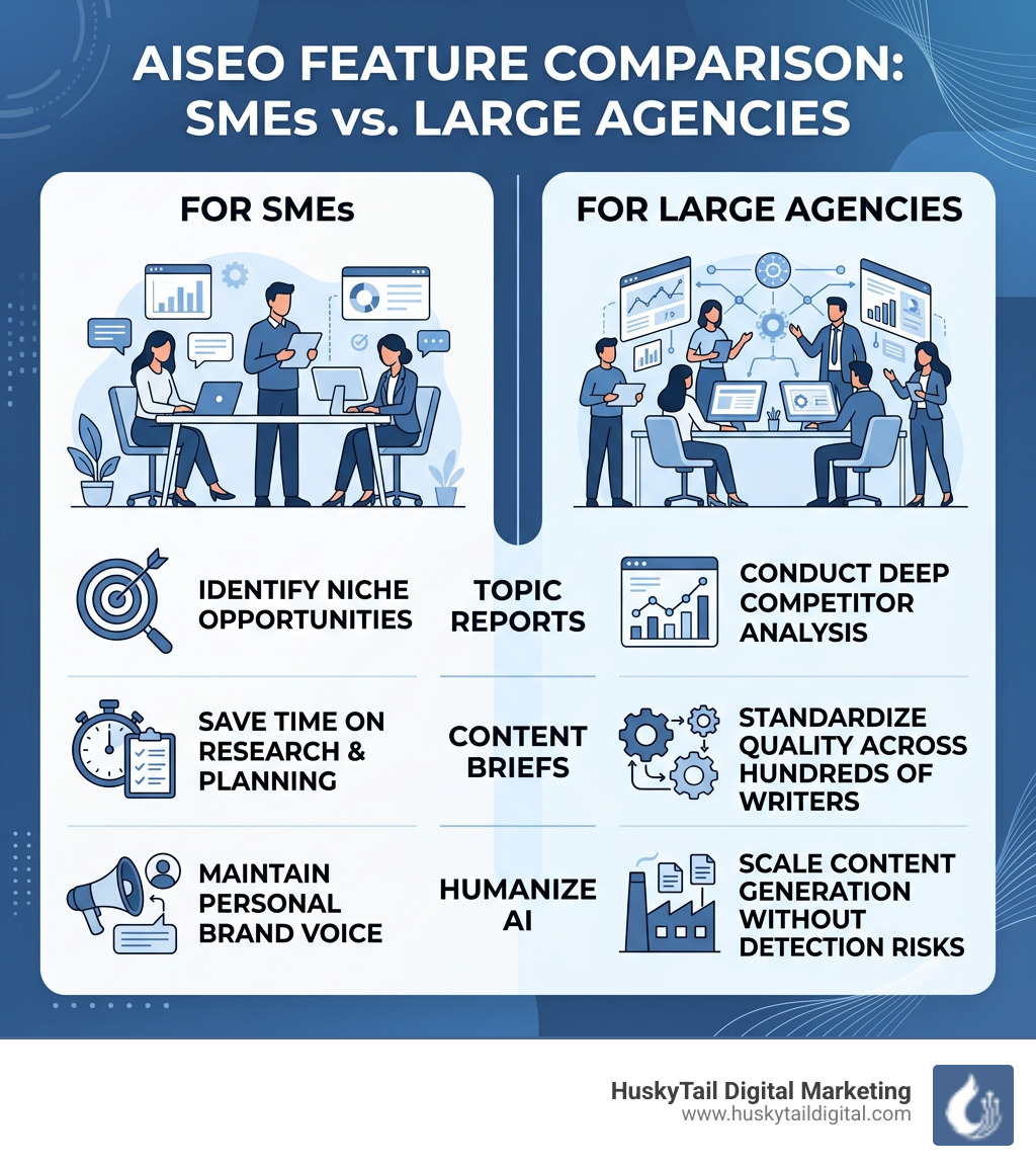 Comparison of AISEO features for SMEs vs. large agencies - Boost rankings with AISEO infographic Comparison of AISEO features for SMEs vs. large agencies - Boost rankings with AISEO infographic