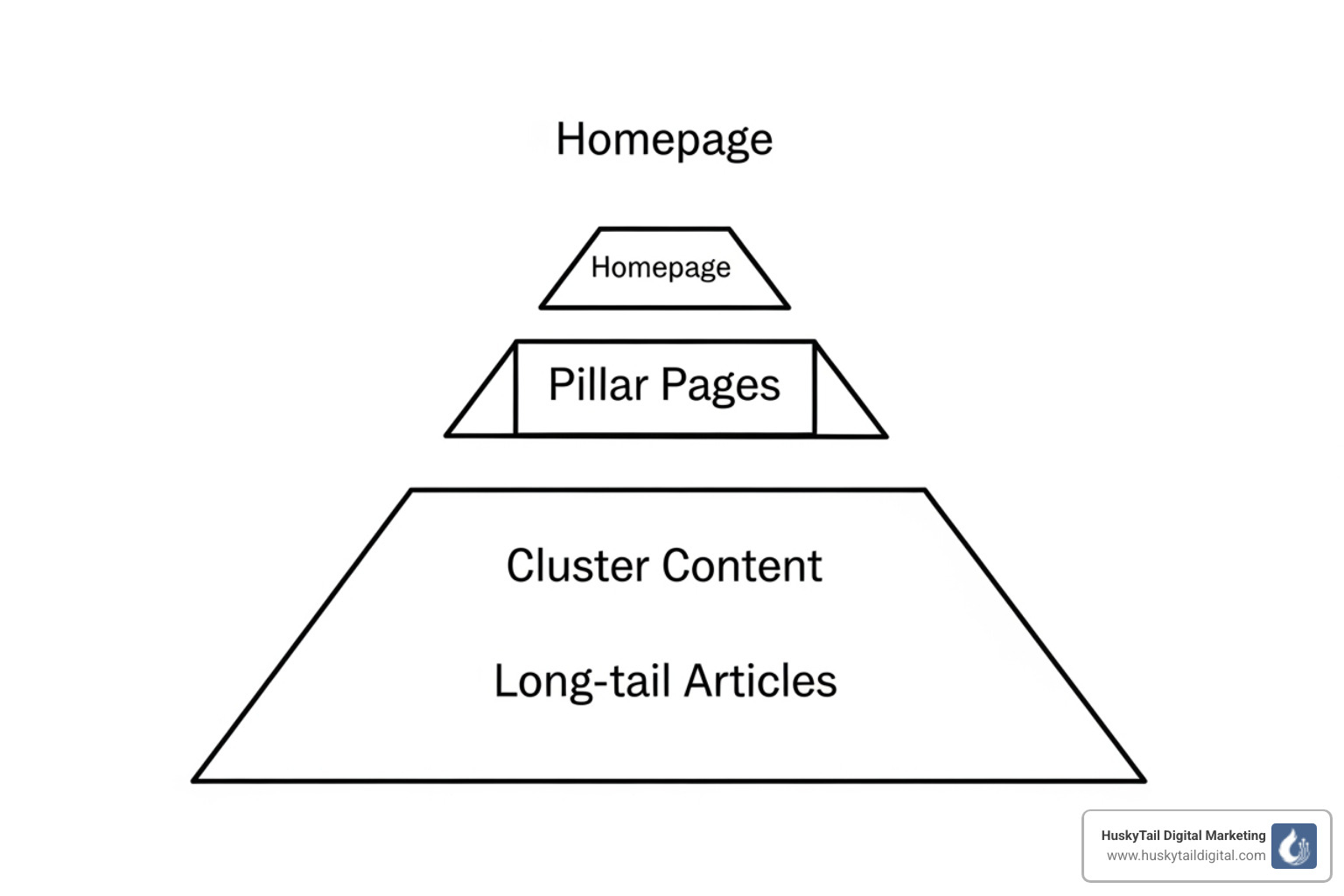 Pyramid-style site hierarchy showing pillar and cluster organization - internal linking seo strategy Pyramid-style site hierarchy showing pillar and cluster organization - internal linking seo strategy