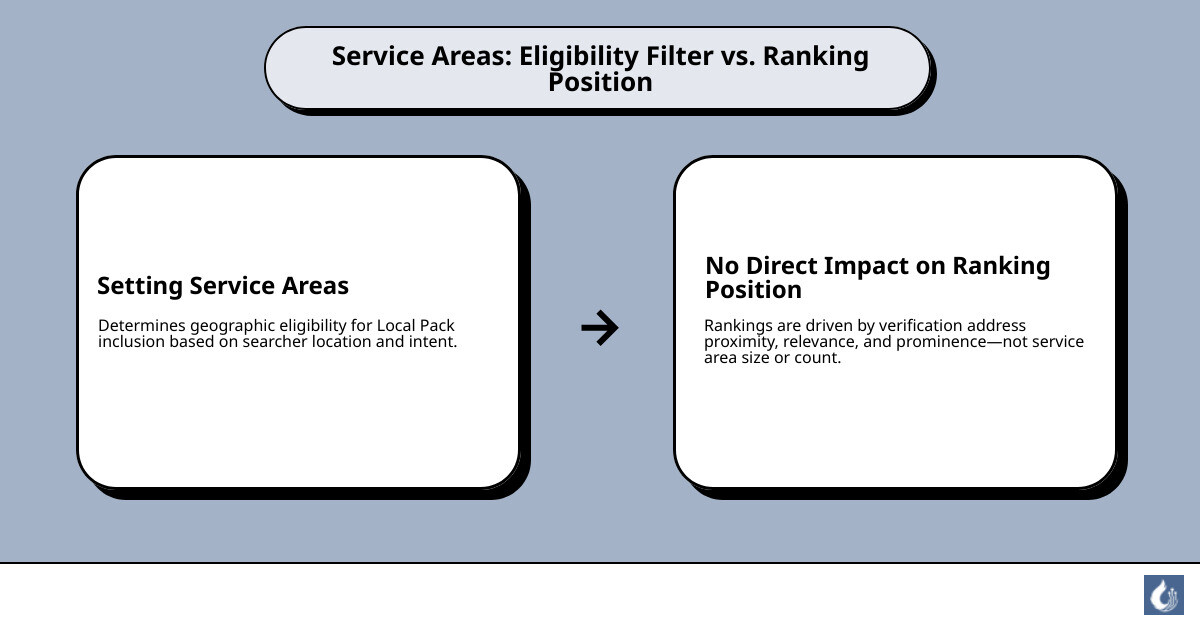 infographic showing service areas as eligibility filter vs ranking position in local SEO for SABs - can setting service