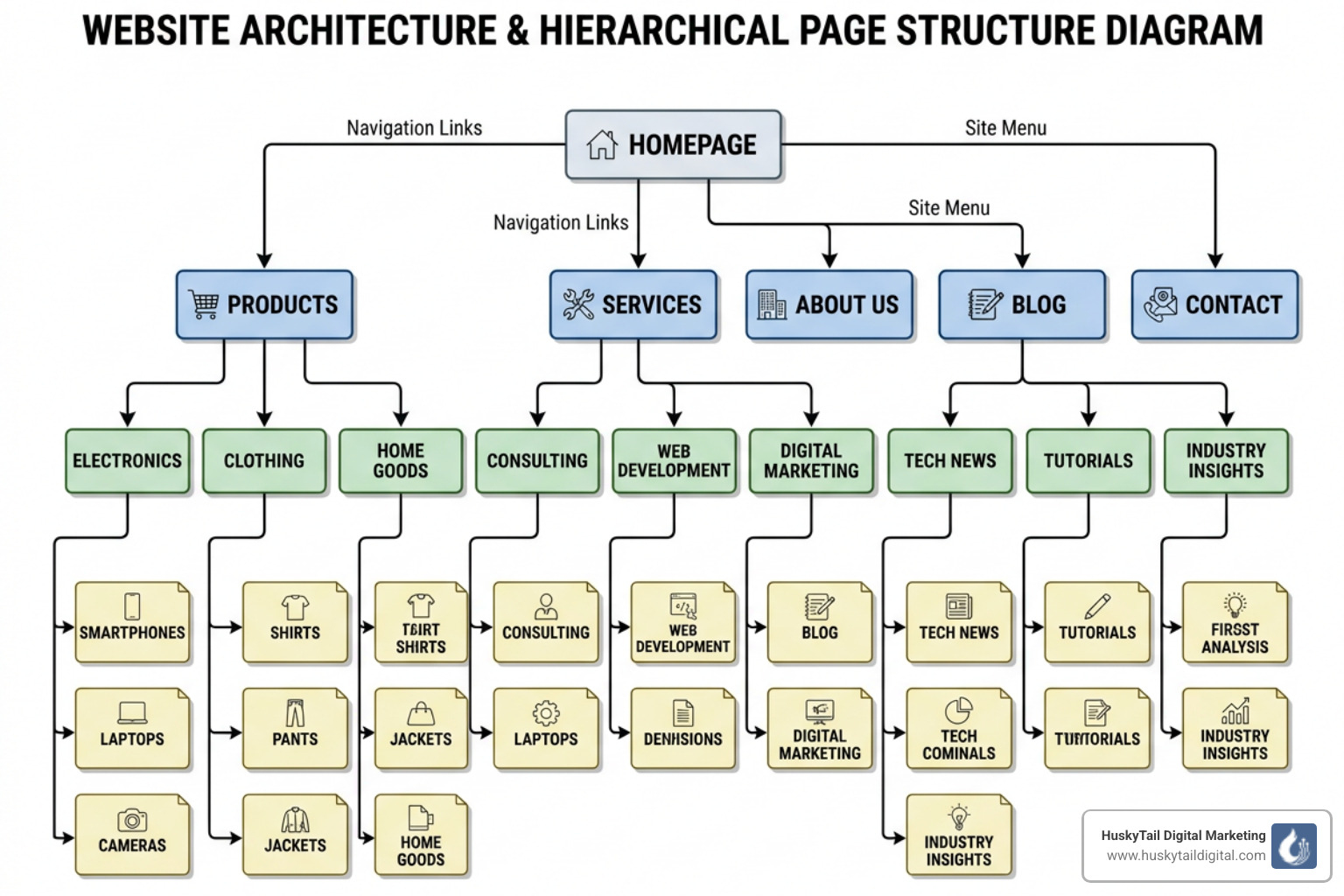 website architecture diagram showing hierarchical page structure - on page seo service website architecture diagram showing hierarchical page structure - on page seo service