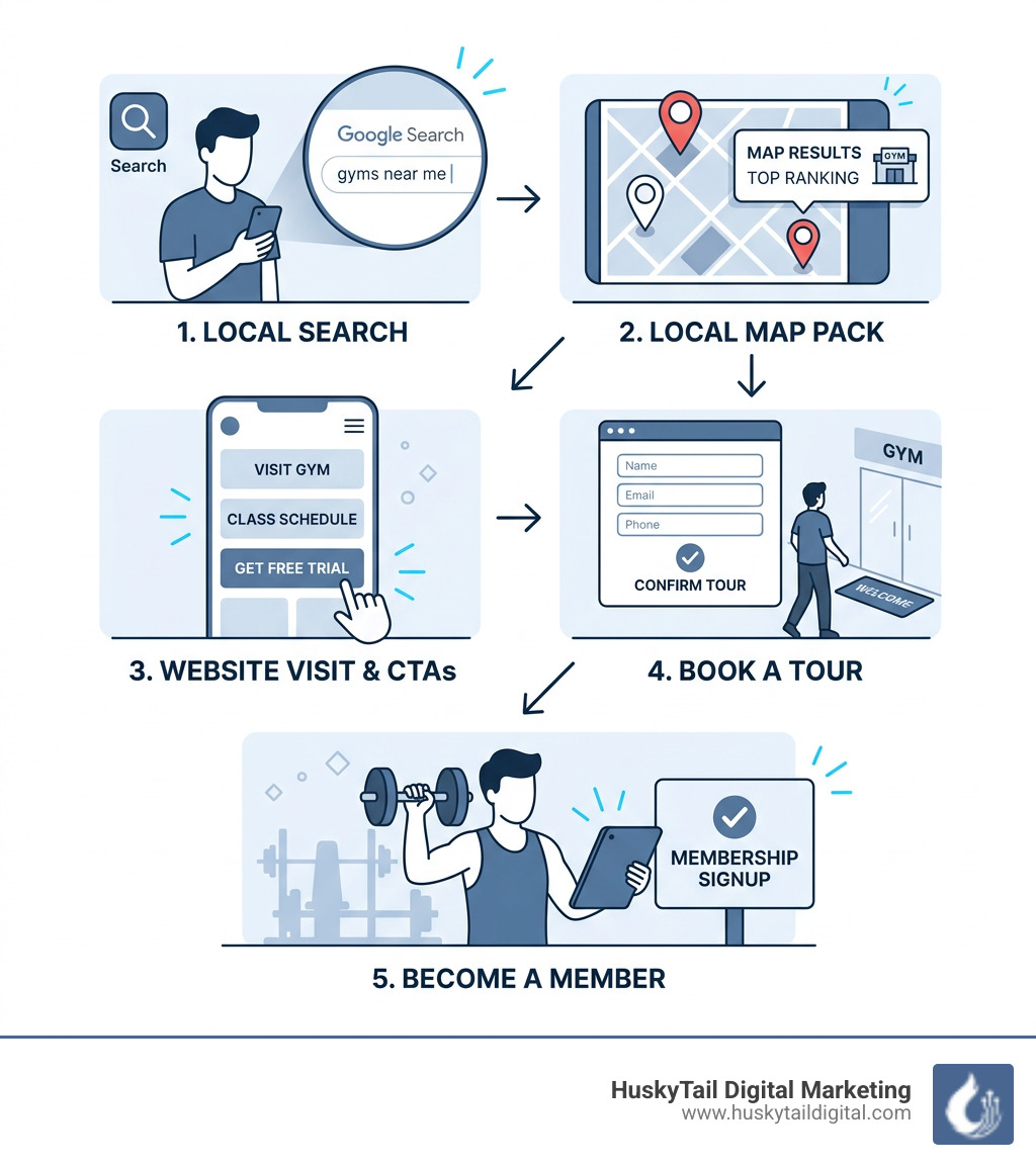 Key steps from 'gym near me' search to gym membership signup funnel - gym seo company infographic 
