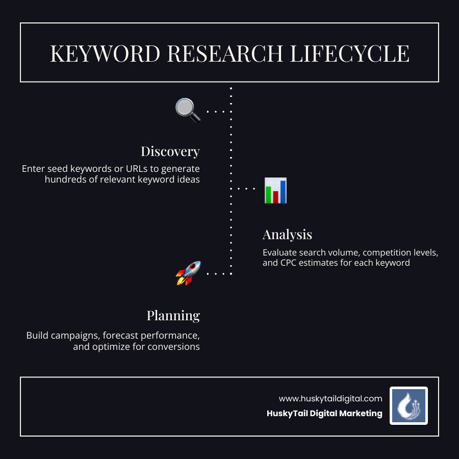 Infographic showing the keyword research lifecycle from discovery to campaign launch - google keyword planner infographic