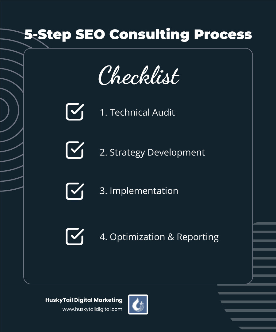 5-step SEO consulting process: Audit, Strategy, Implementation, Optimization, Reporting with key actions at each stage 5-step SEO consulting process: Audit, Strategy, Implementation, Optimization, Reporting with key actions at each stage
