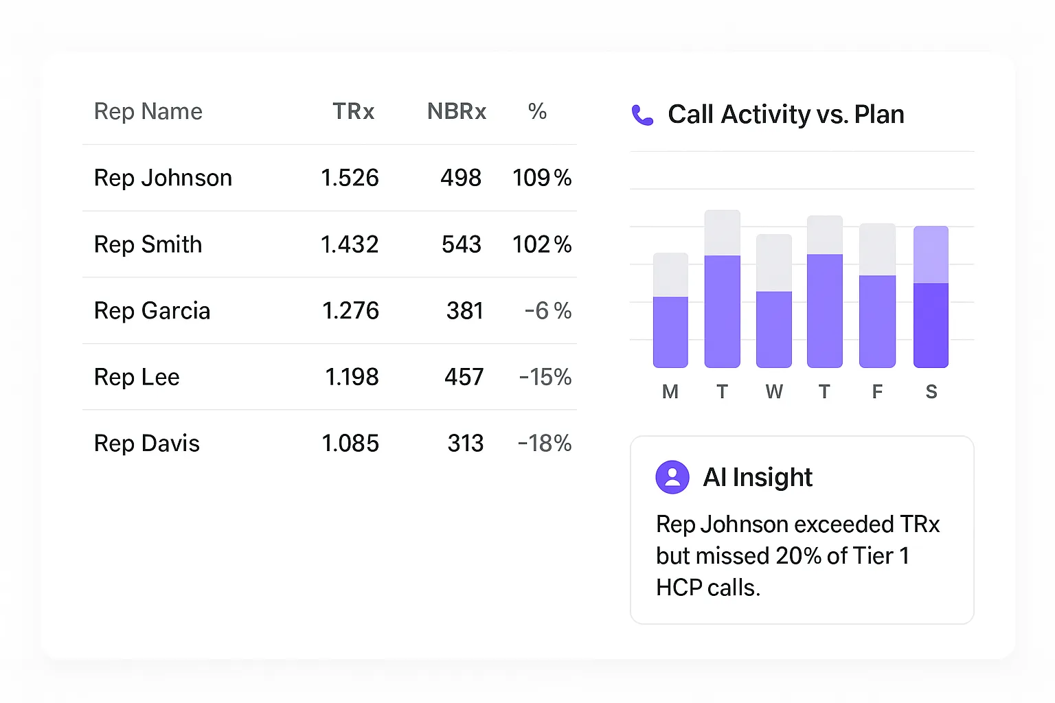 A visual showing that you can drill into brand, territory, or rep performance in seconds. Reps, managers, and commercial teams can answer their most complex business questions in real time—no dashboard digging or analyst dependency required.