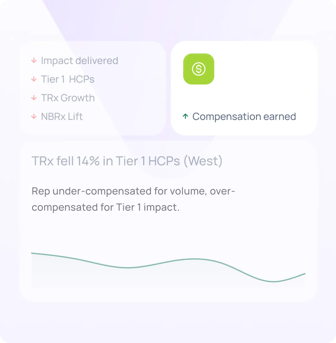 Performance compensation card visualizing TRx decline in Tier 1 HCPs and highlighting mismatched incentive alignment for pharma reps.