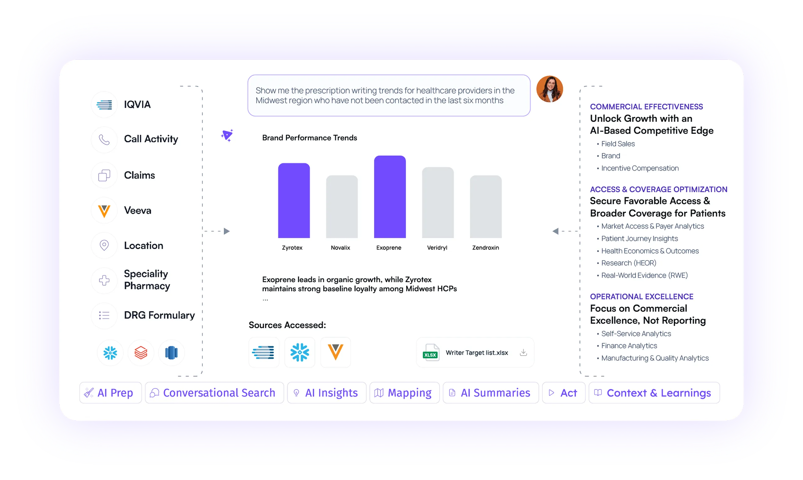 End-to-end pharma analytics workflow showing integrated data sources like IQVIA, Veeva, call activity, and DRG formulary driving AI insights on brand loyalty, HCP prescribing behavior, and field performance. Highlights outcomes across field sales, access strategy, and brand growth.