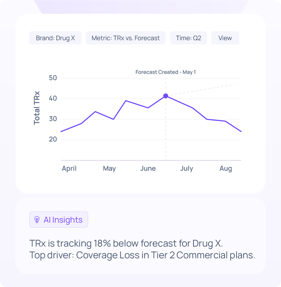 AI monitoring workflow showing performance deviation alert and recommended next steps to prevent TRx or NBRx decline in pharma field sales.