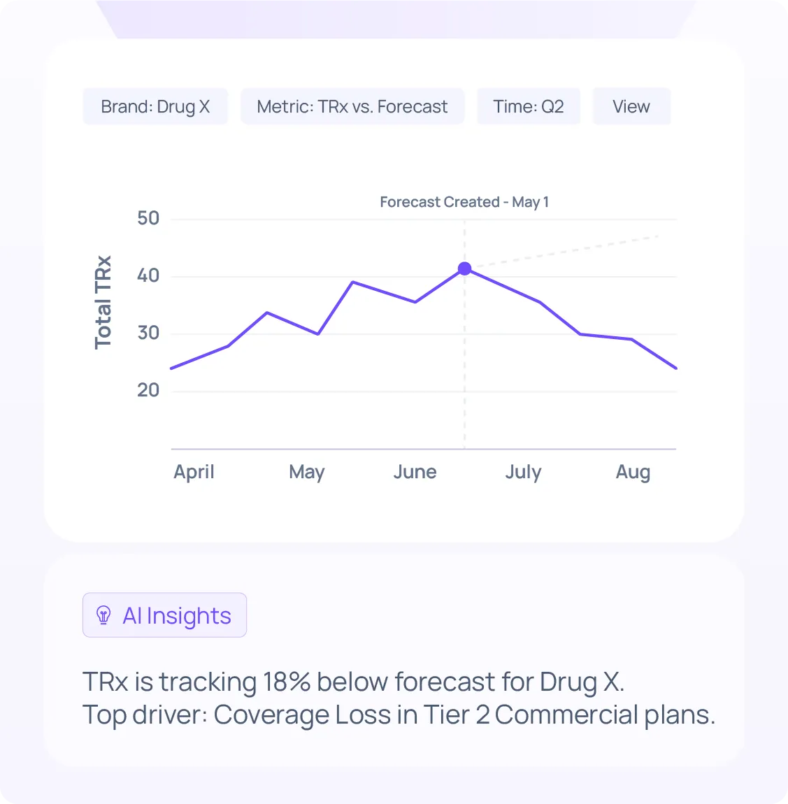 AI monitoring workflow showing performance deviation alert and recommended next steps to prevent TRx or NBRx decline in pharma field sales.