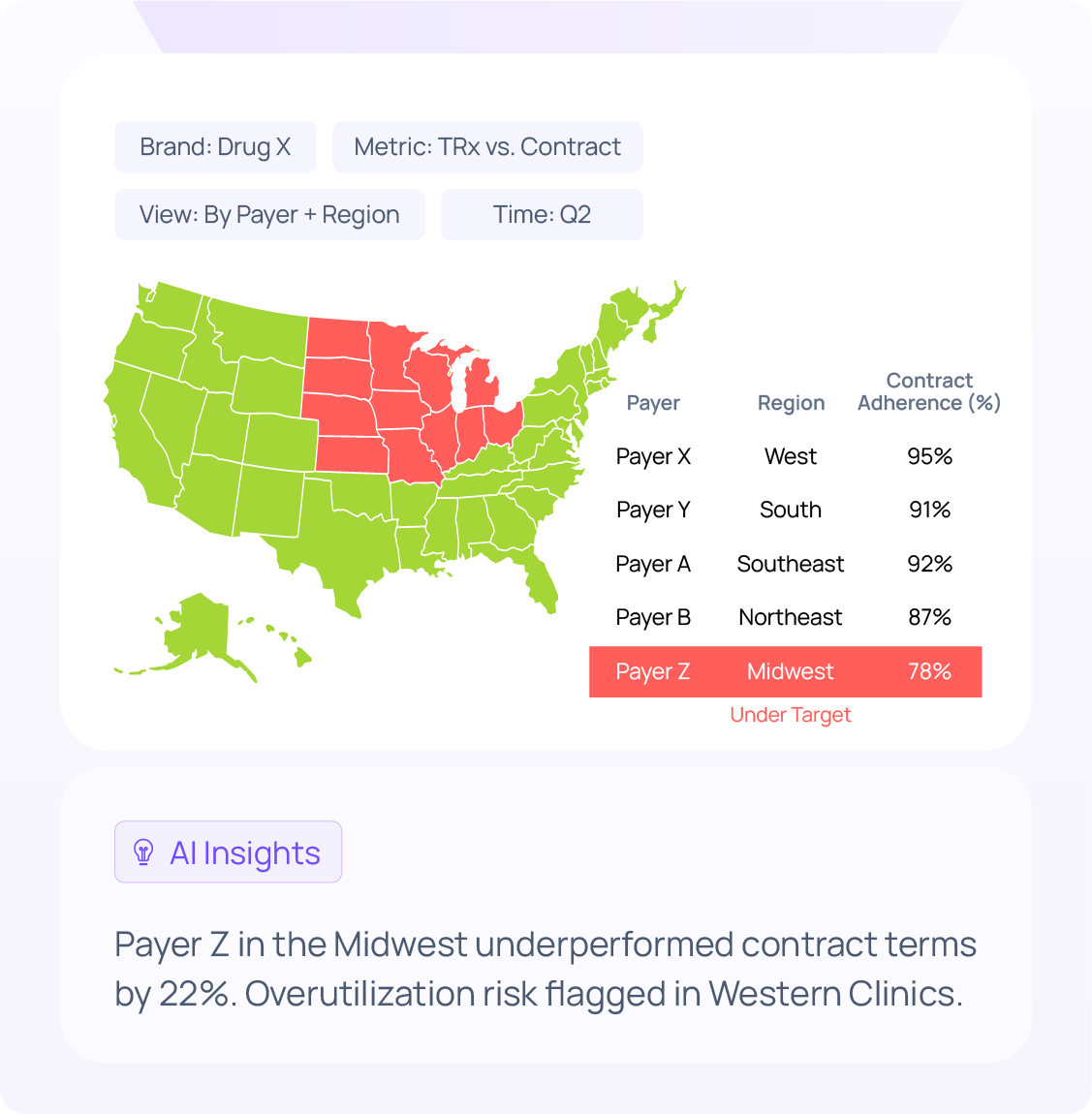 AI-powered monitoring and alert system detecting performance deviations and suggesting next-best actions for commercial pharma field teams.