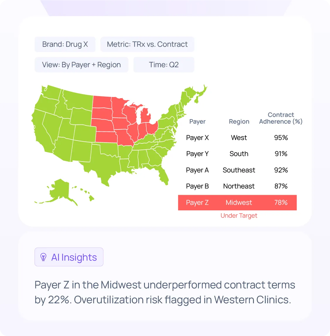 AI-powered monitoring and alert system detecting performance deviations and suggesting next-best actions for commercial pharma field teams.
