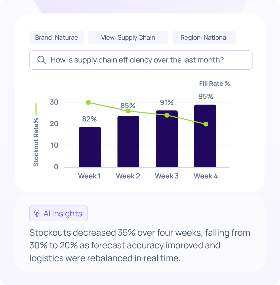 CPG Supply Chain Analytics Stockout