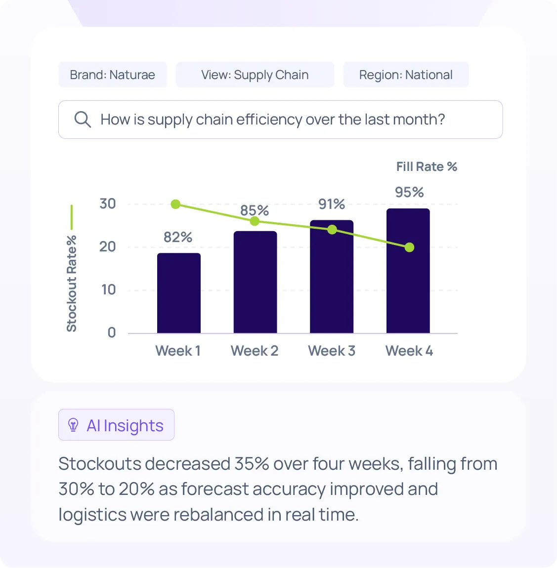 CPG Supply Chain Analytics Stockout