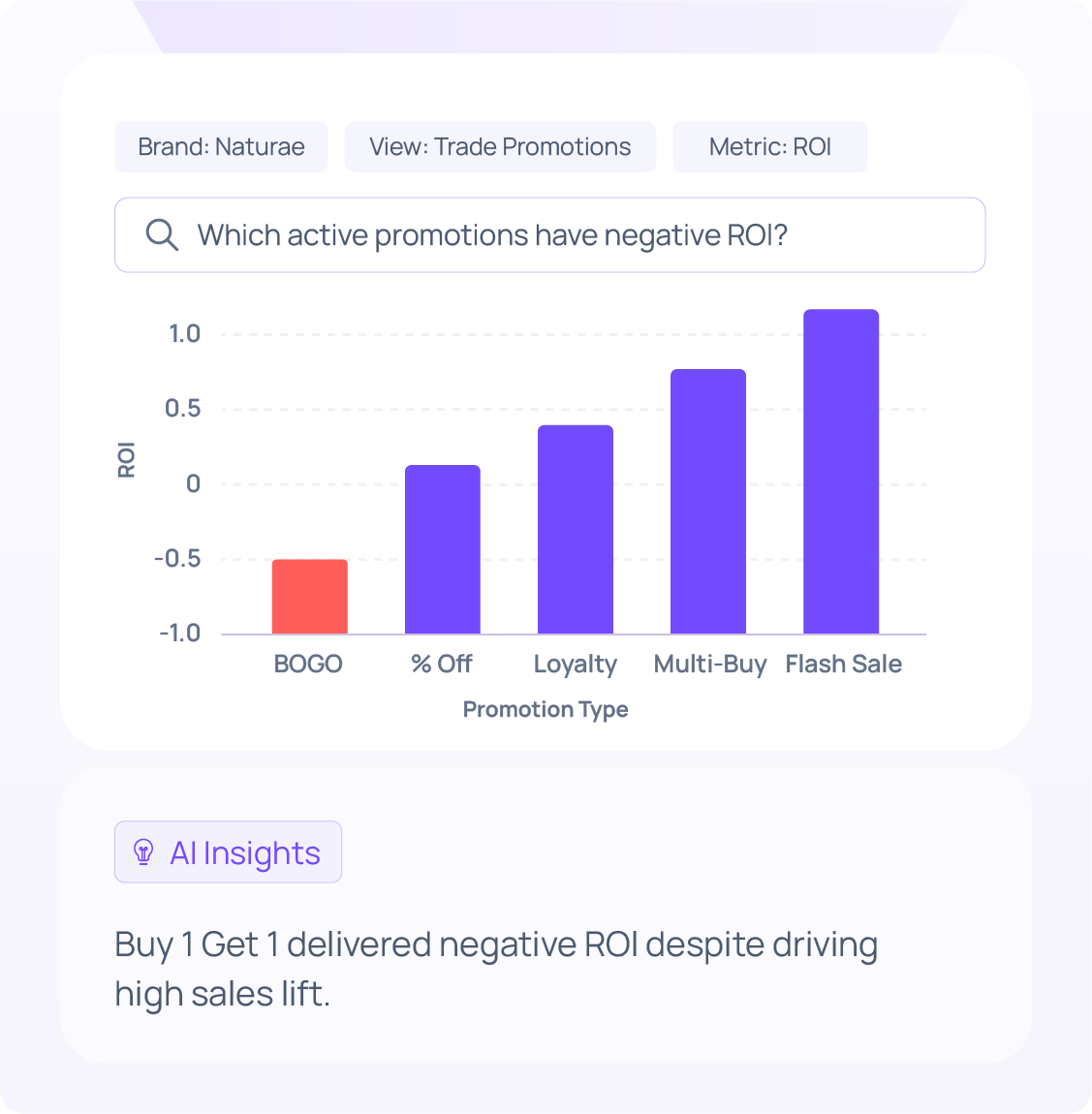 Promotion Effectiveness AI Insights