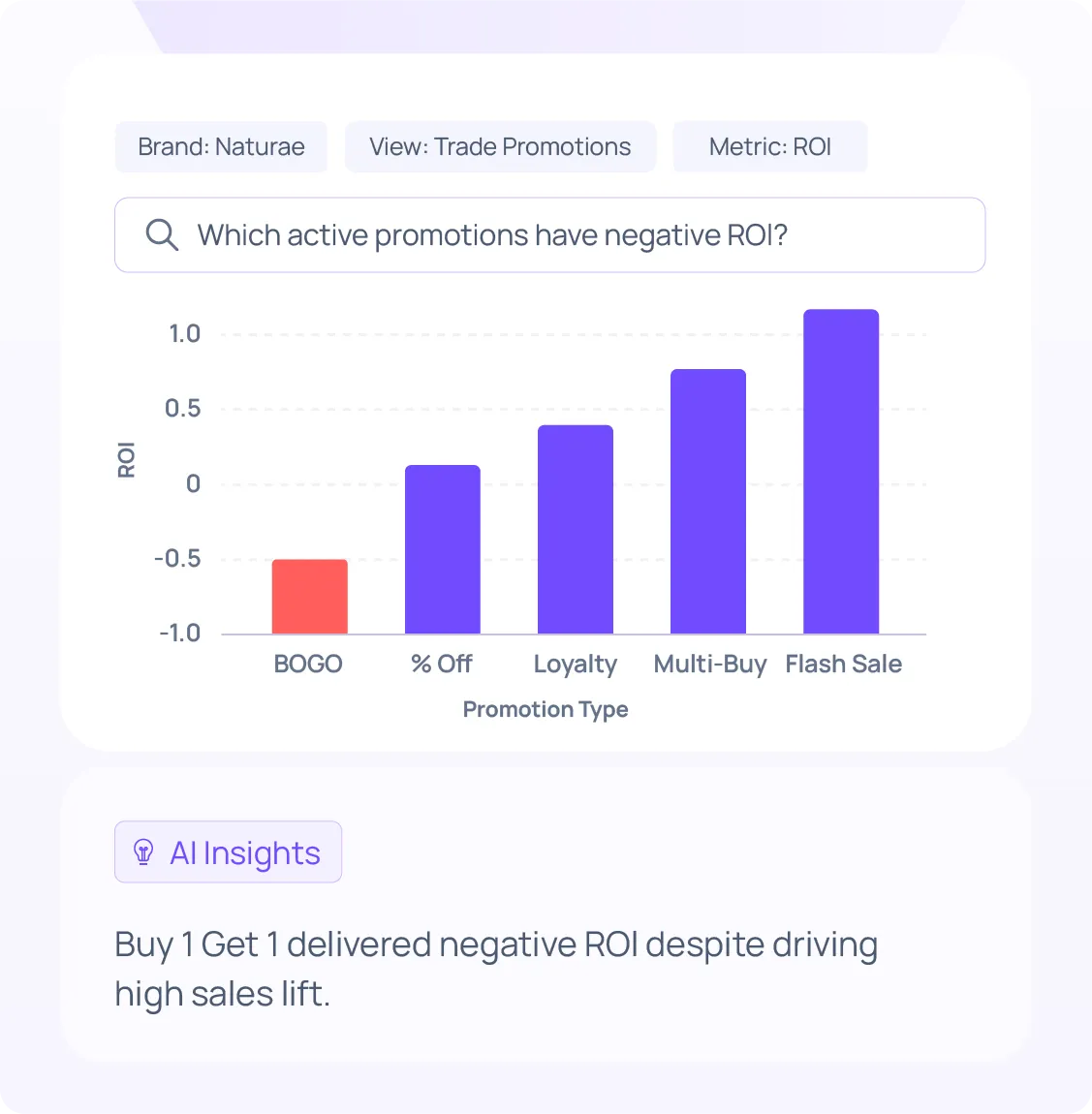 Promotion Effectiveness AI Insights