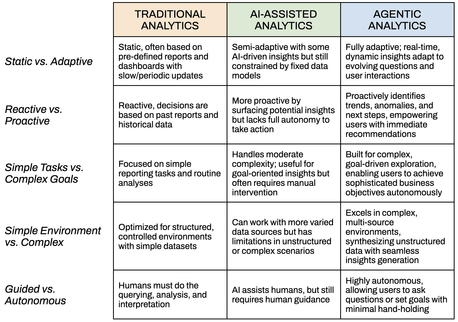 agentic analytics differences