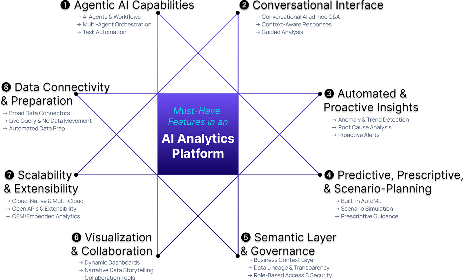 Diagram of must-have features in an AI Analytics platform including agentic AI, conversational interface, automated insights, predictive analytics, semantic layer, visualization, scalability, and data connectivity