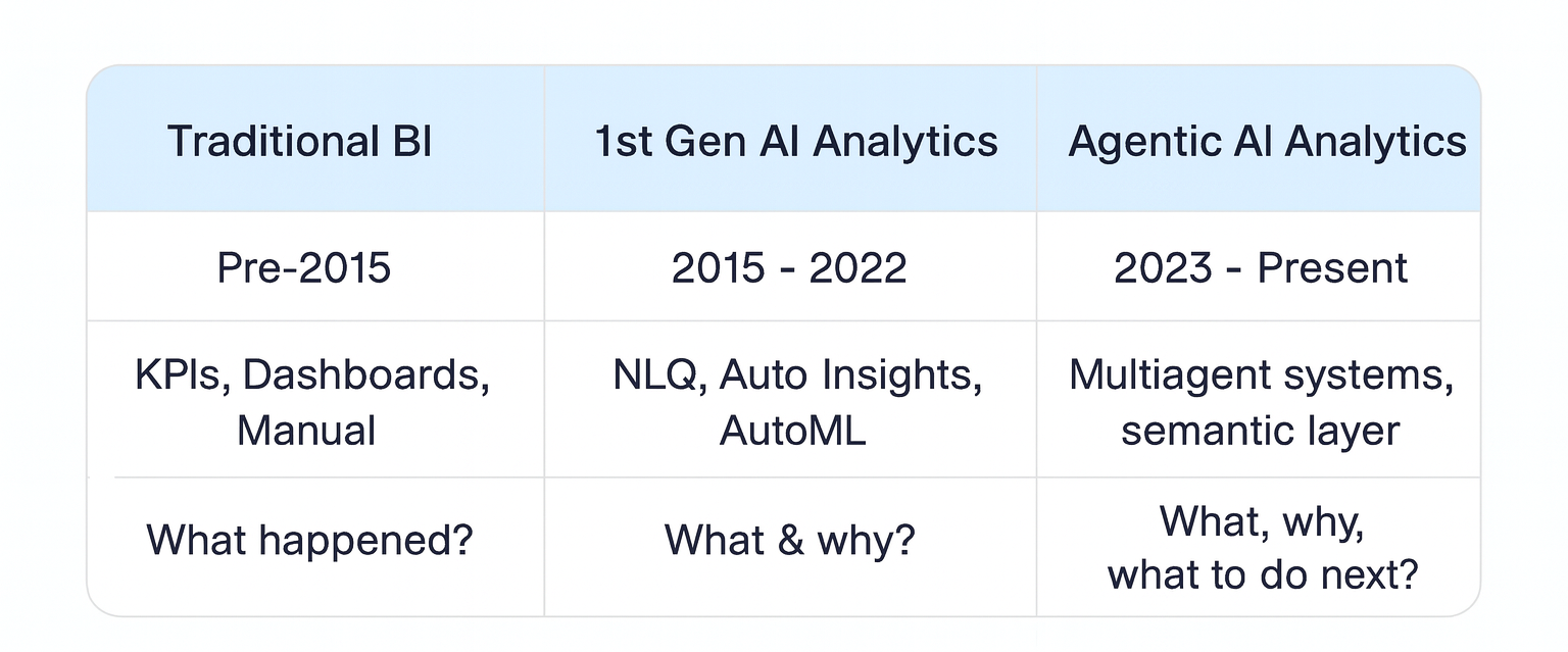 Comparison table showing the evolution from traditional BI dashboards to first-gen AI analytics and agentic AI analytics with multiagent systems