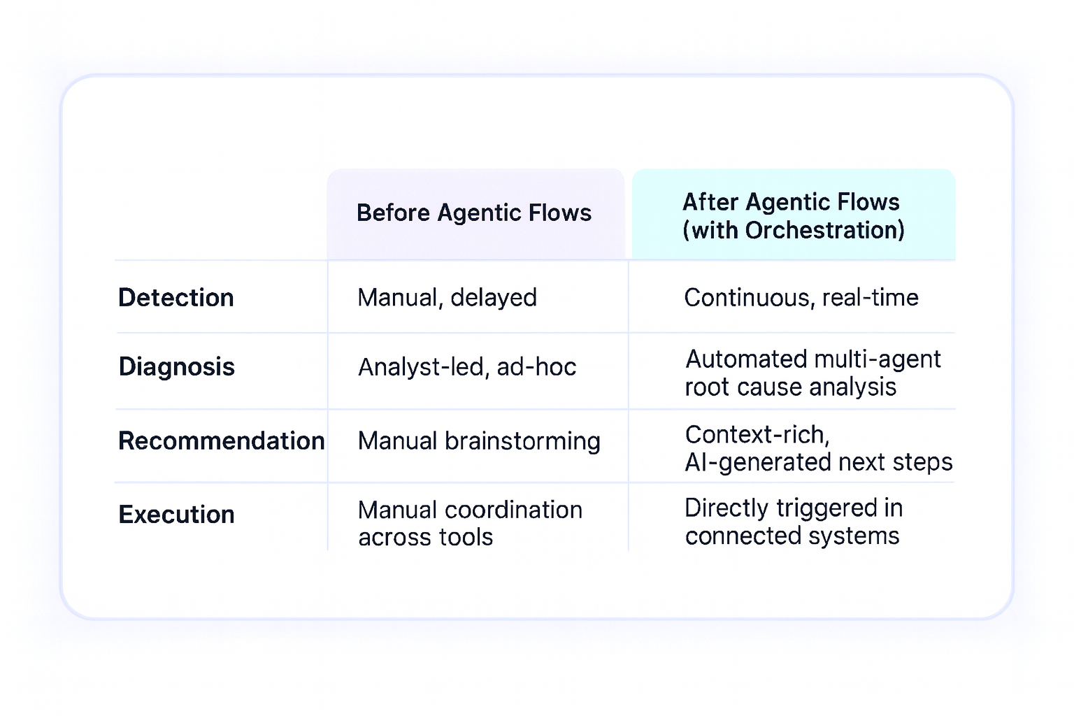 Before-and-after comparison showing how agentic flows with orchestration transform detection, diagnosis, recommendations, and execution in AI analytics