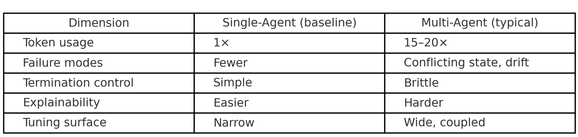 Table contrasting single-agent vs multi-agent production trade-offs.