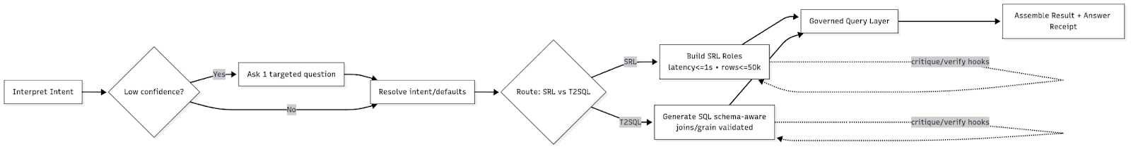 DAG showing intent, optional clarification, routing, generation, governed execution, and result assembly.