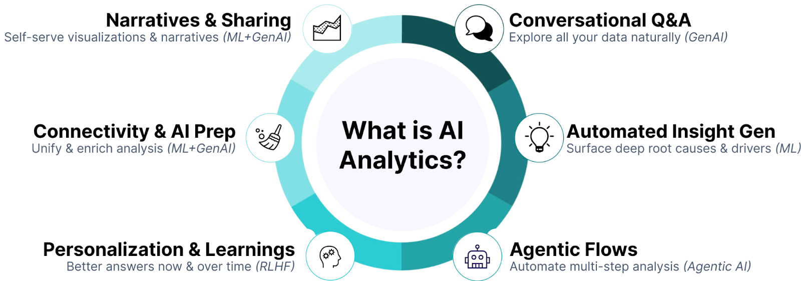 AI Analytics framework showing core capabilities including conversational Q&A, automated insights, agentic flows, personalization, connectivity, and sharing