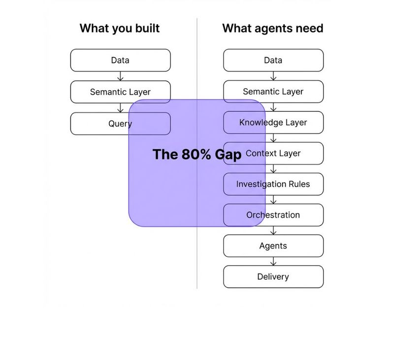 Is a Semantic Layer Necessary for Enterprise - Grade AI Agents?