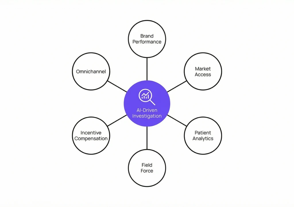 Best AI Platforms for Pharma Commercial Analytics in 2026: 11 Platforms Compared