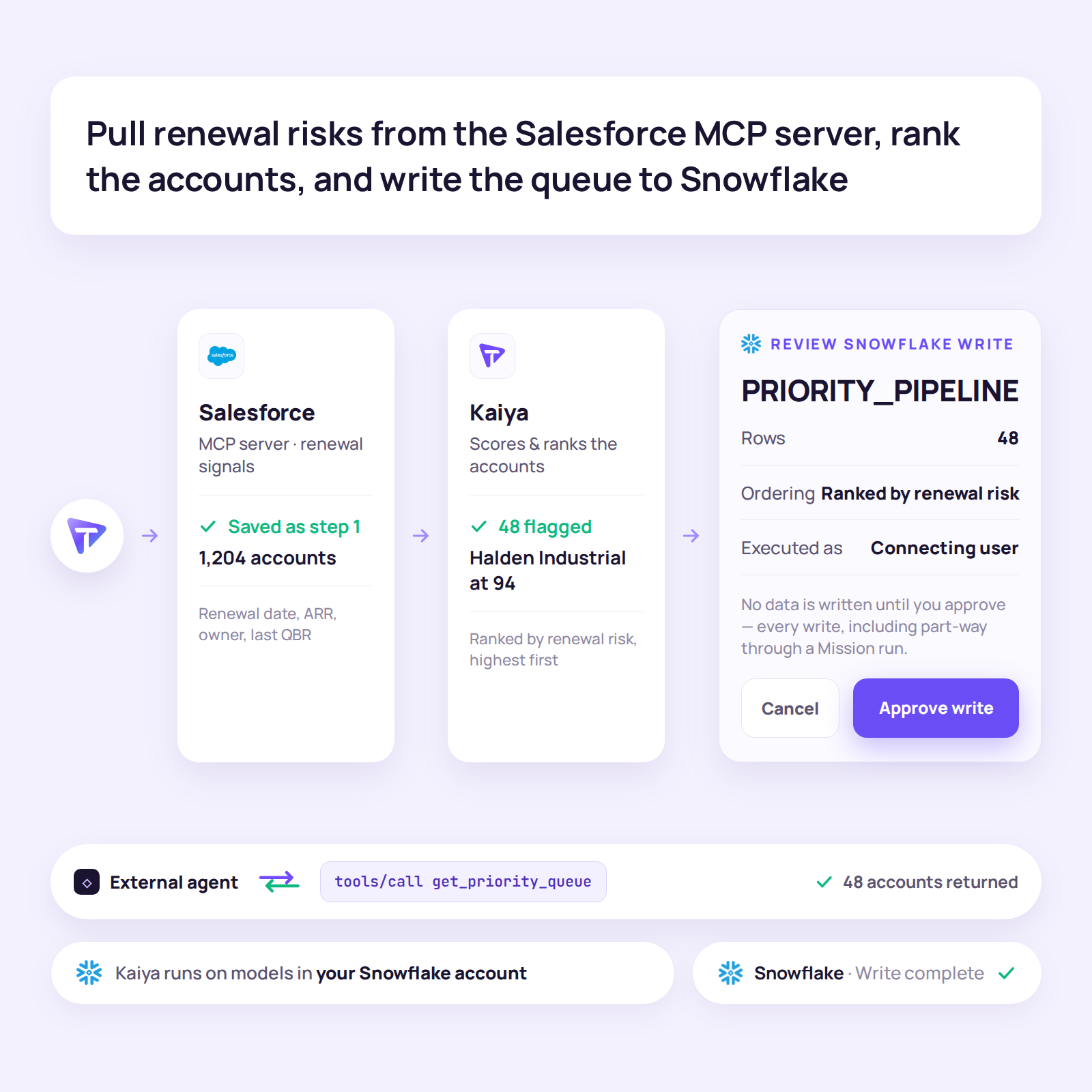 Act through MCP. Approve every write.