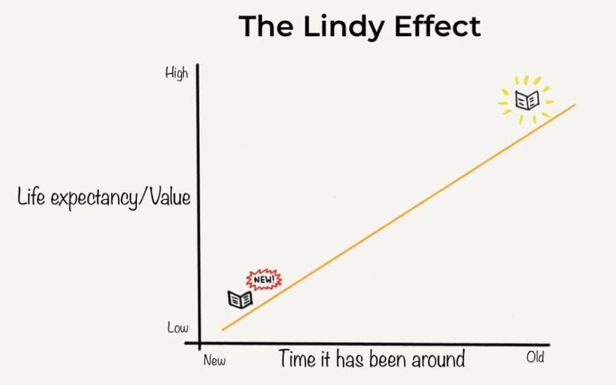 Non-Ergodicity Graph: Risk Increases Over Time
