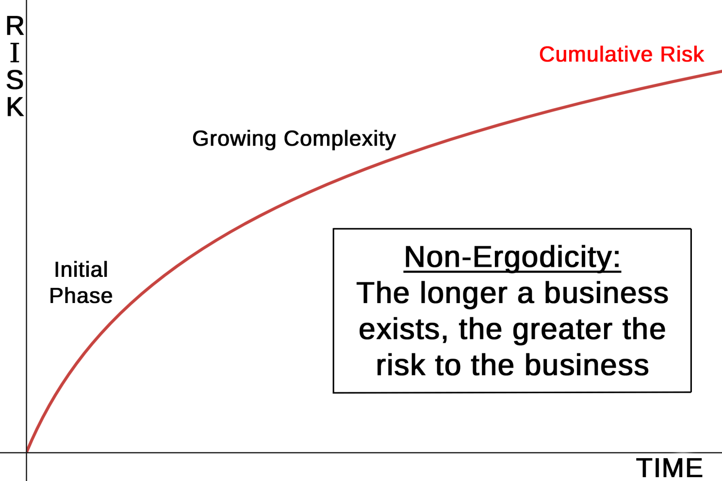 Non-Ergodicity Graph: Risk Increases Over Time