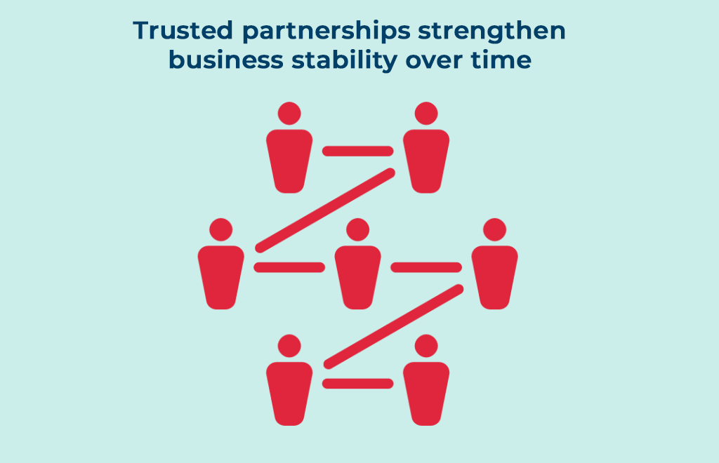 Illustration of interconnected figures representing long-term business relationships that strengthen stability over time.