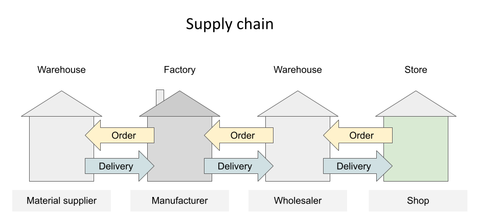 Supply chain schematic illustrating the flow from material supplier to manufacturer, wholesaler, and finally to a retail shop, highlighting the interconnected nature of each stage through order and delivery arrows.