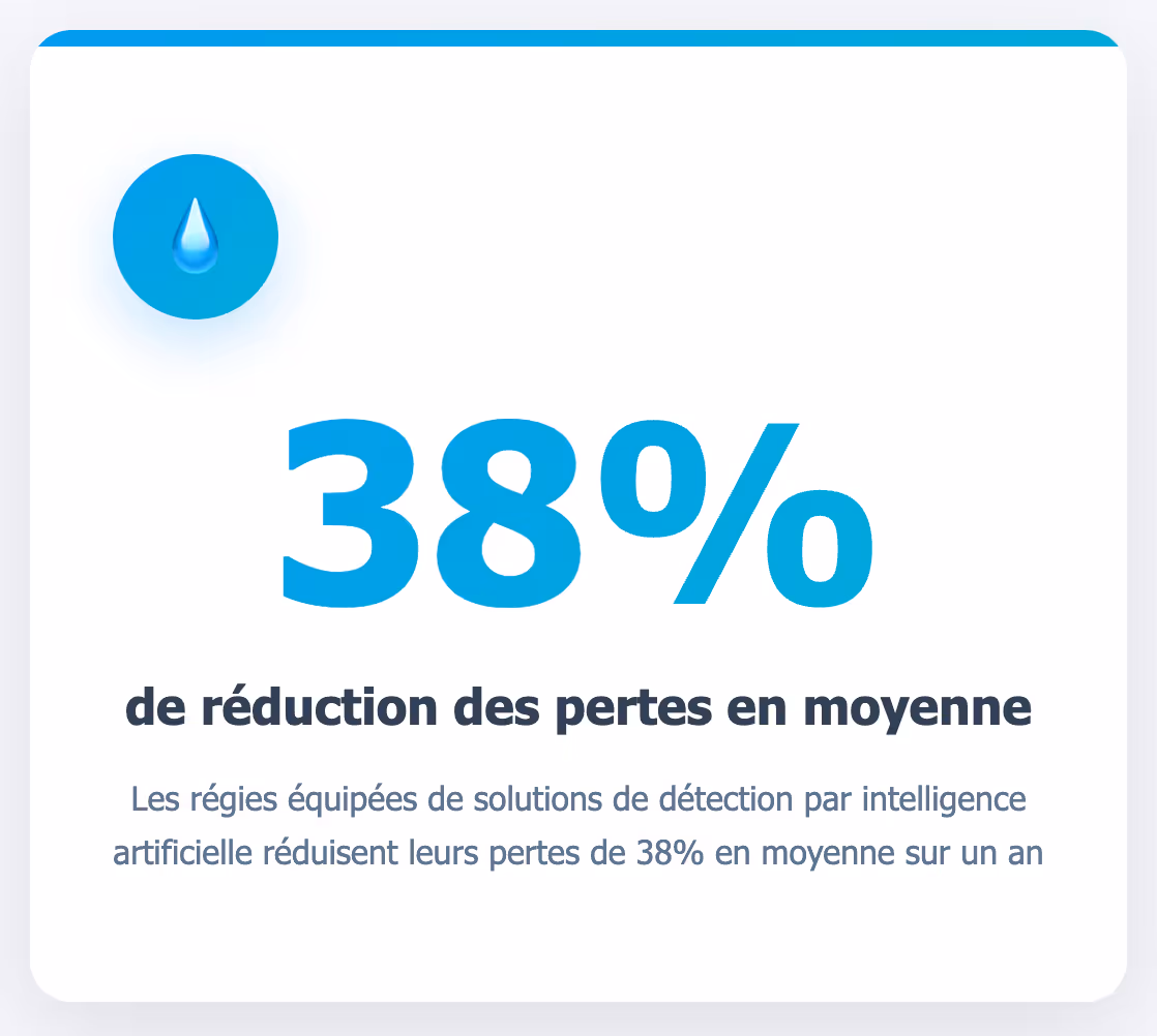 Chiffre clé : réduction moyenne des pertes d'eau des collectivités faisant appel à l'IA