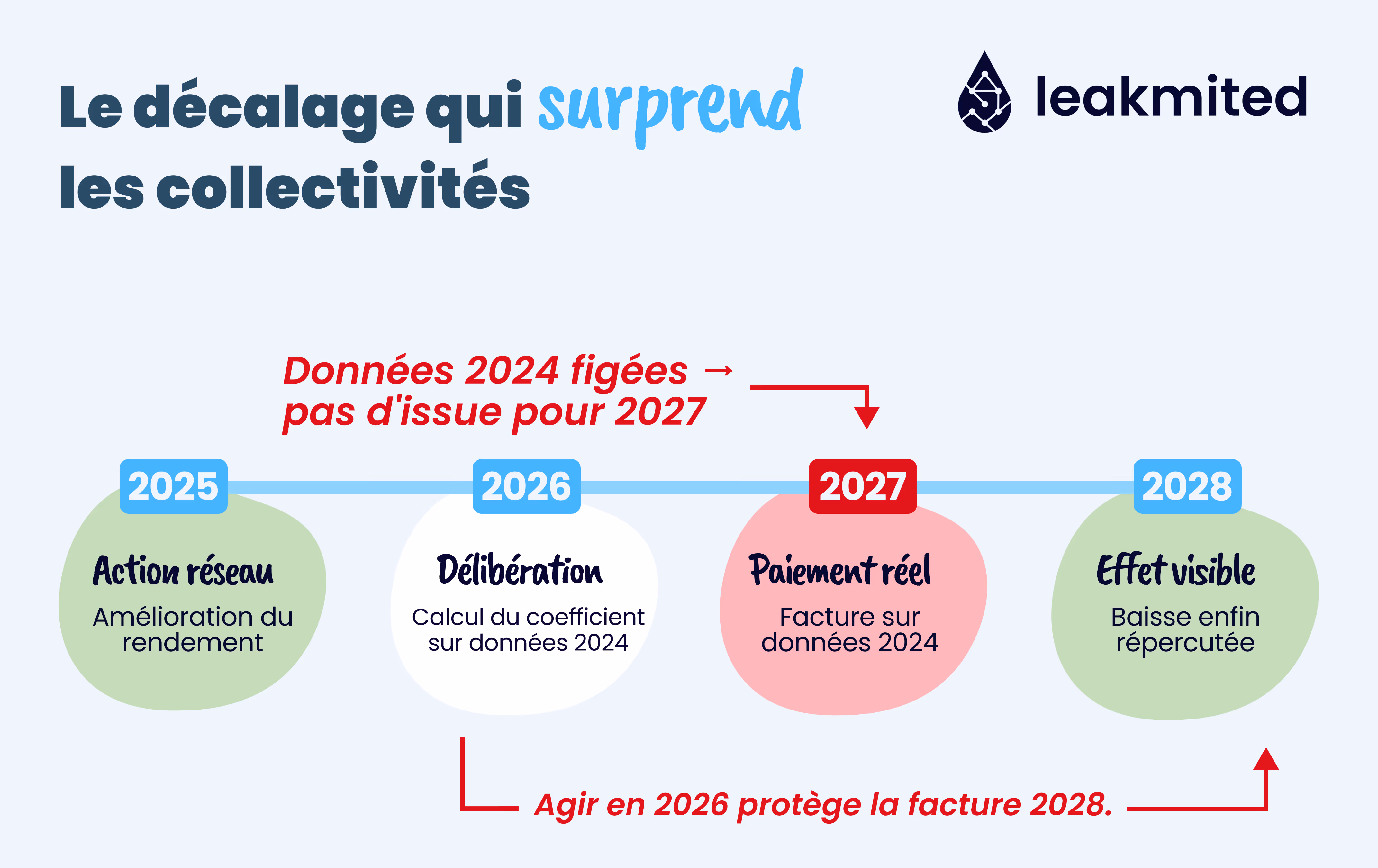 Explication calcul de la redevance eau potable