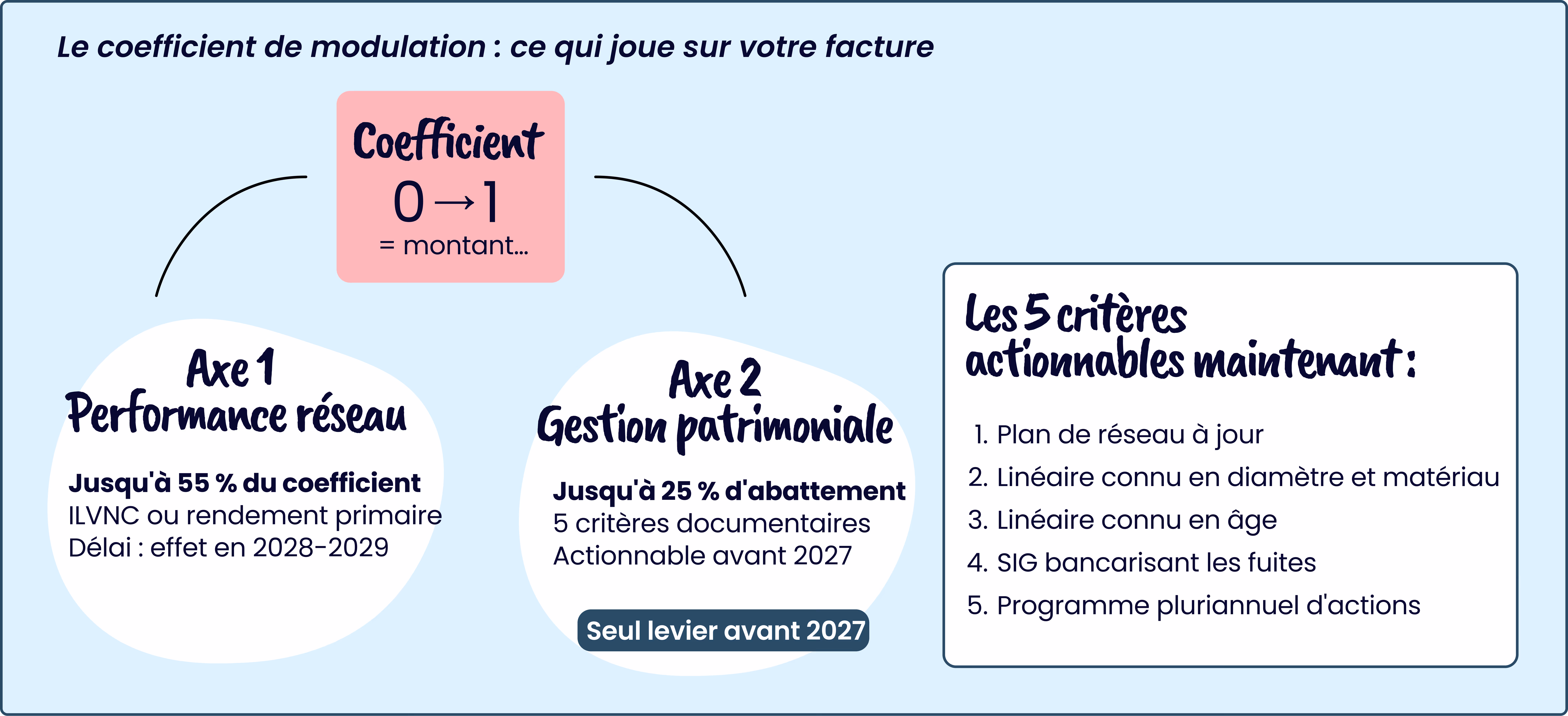 Facteurs qui influencent la redevance Eau Potable