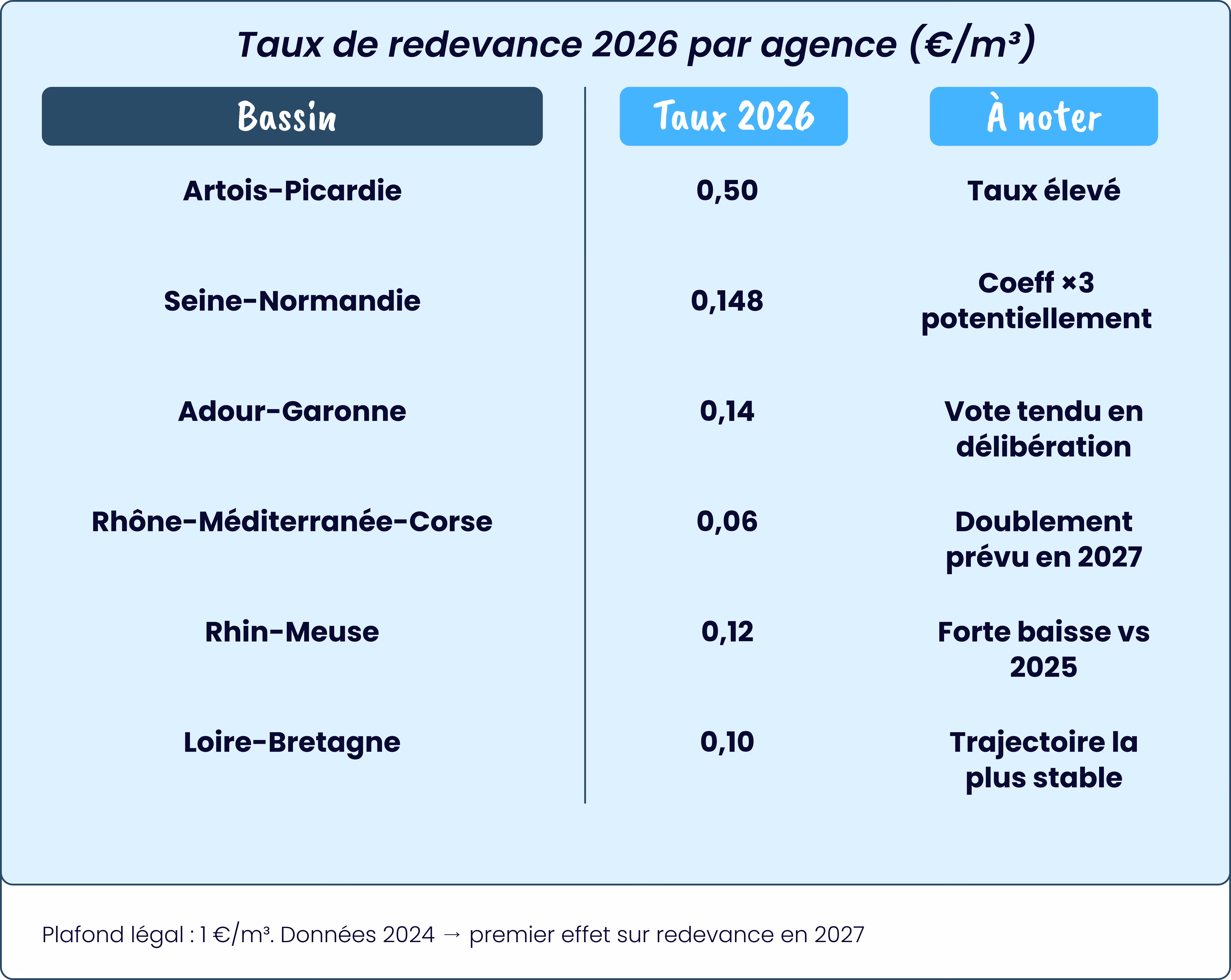 Taux de redevance par agence de l'eau