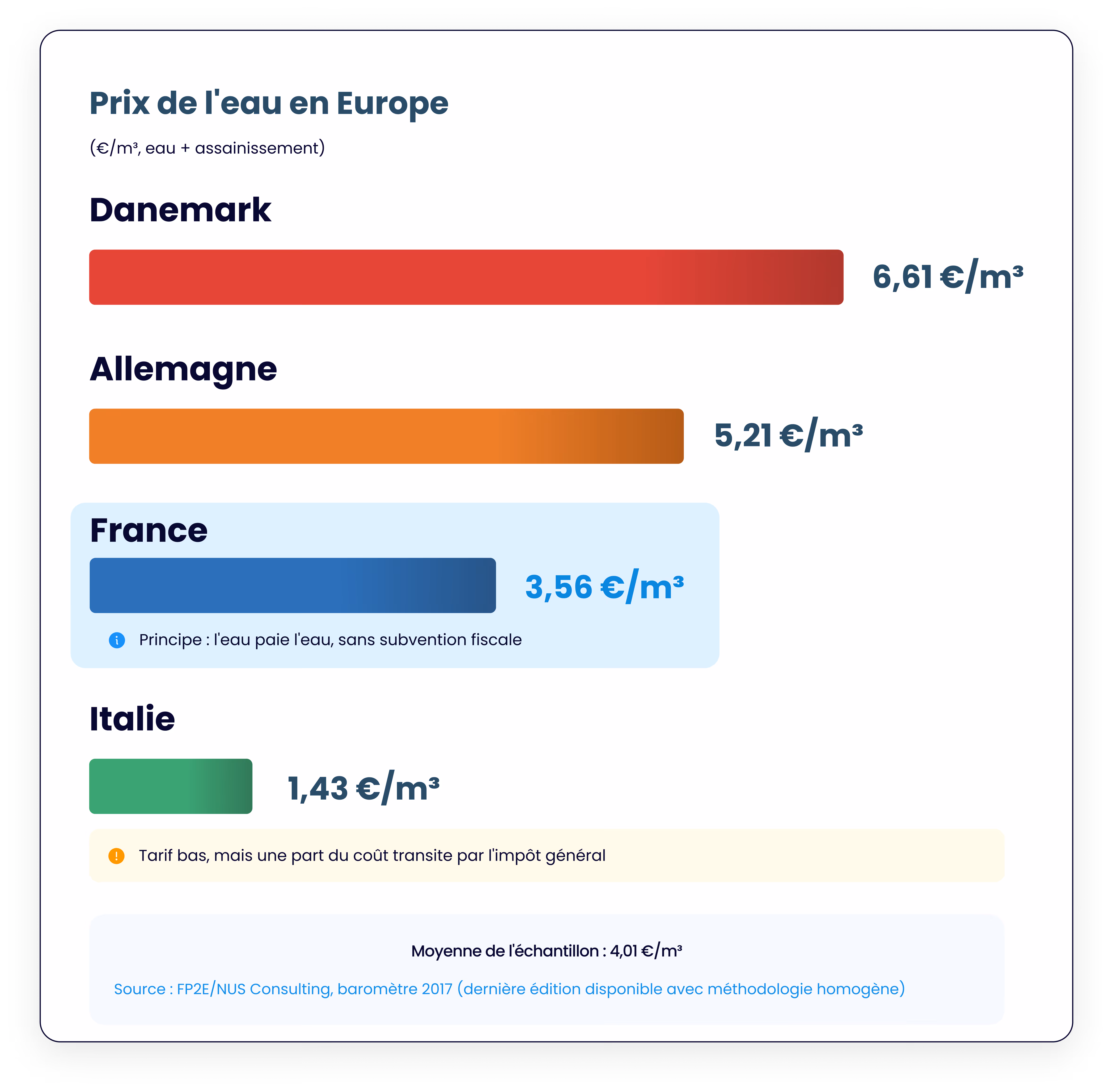 Le prix de l'eau en Europe 