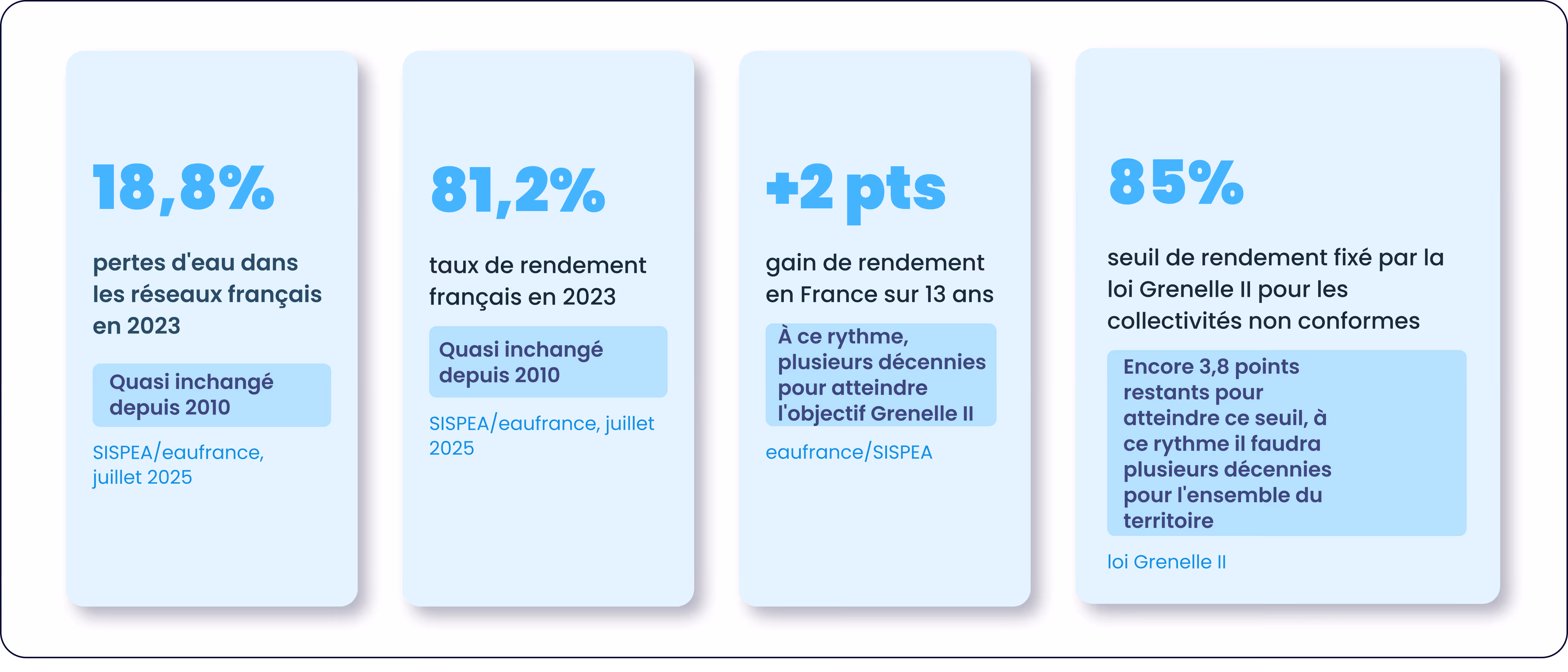 Chiffres clés taux pertes et rendements 