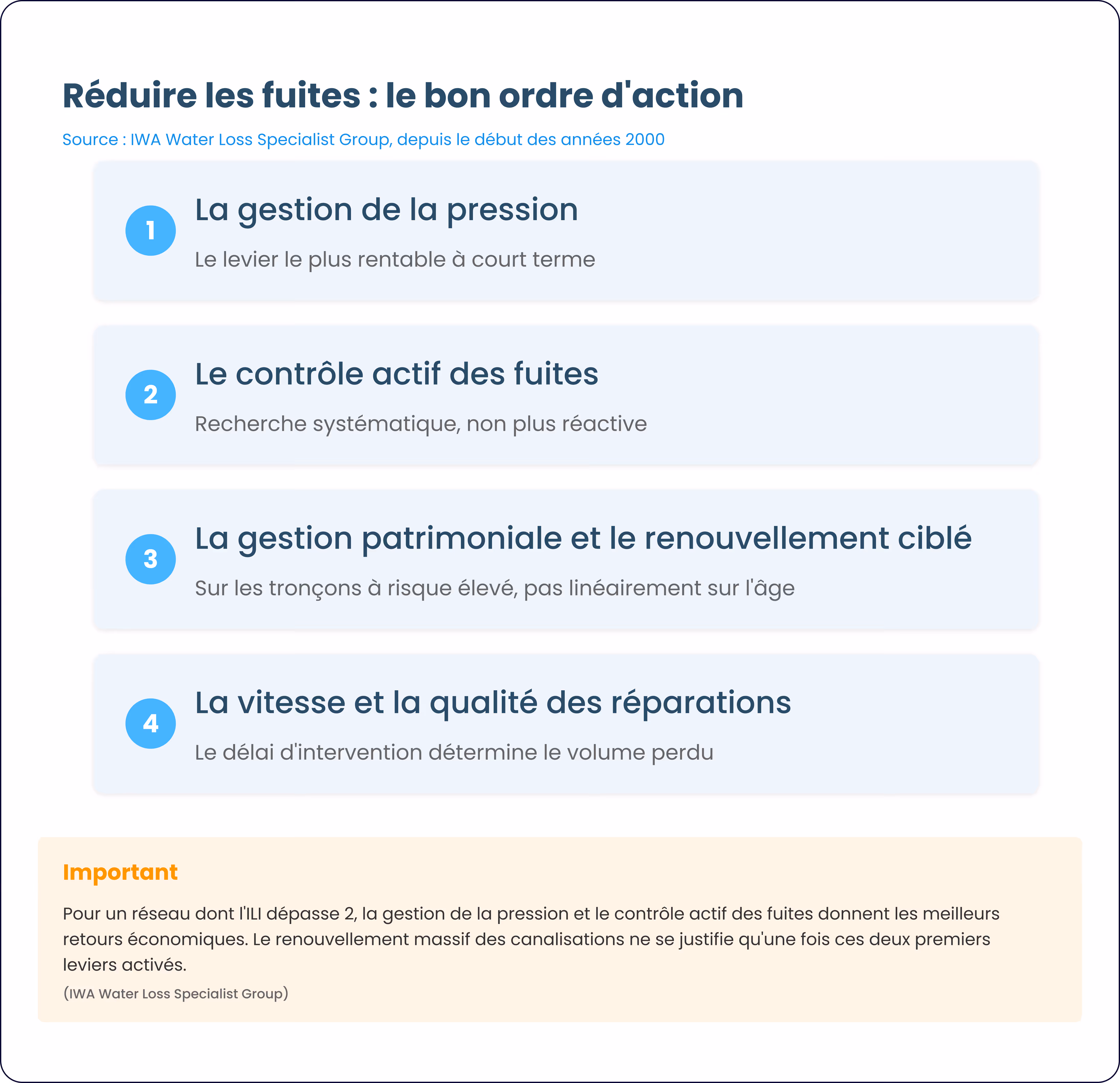 Leviers de l'IWA pour la gestion des fuites 