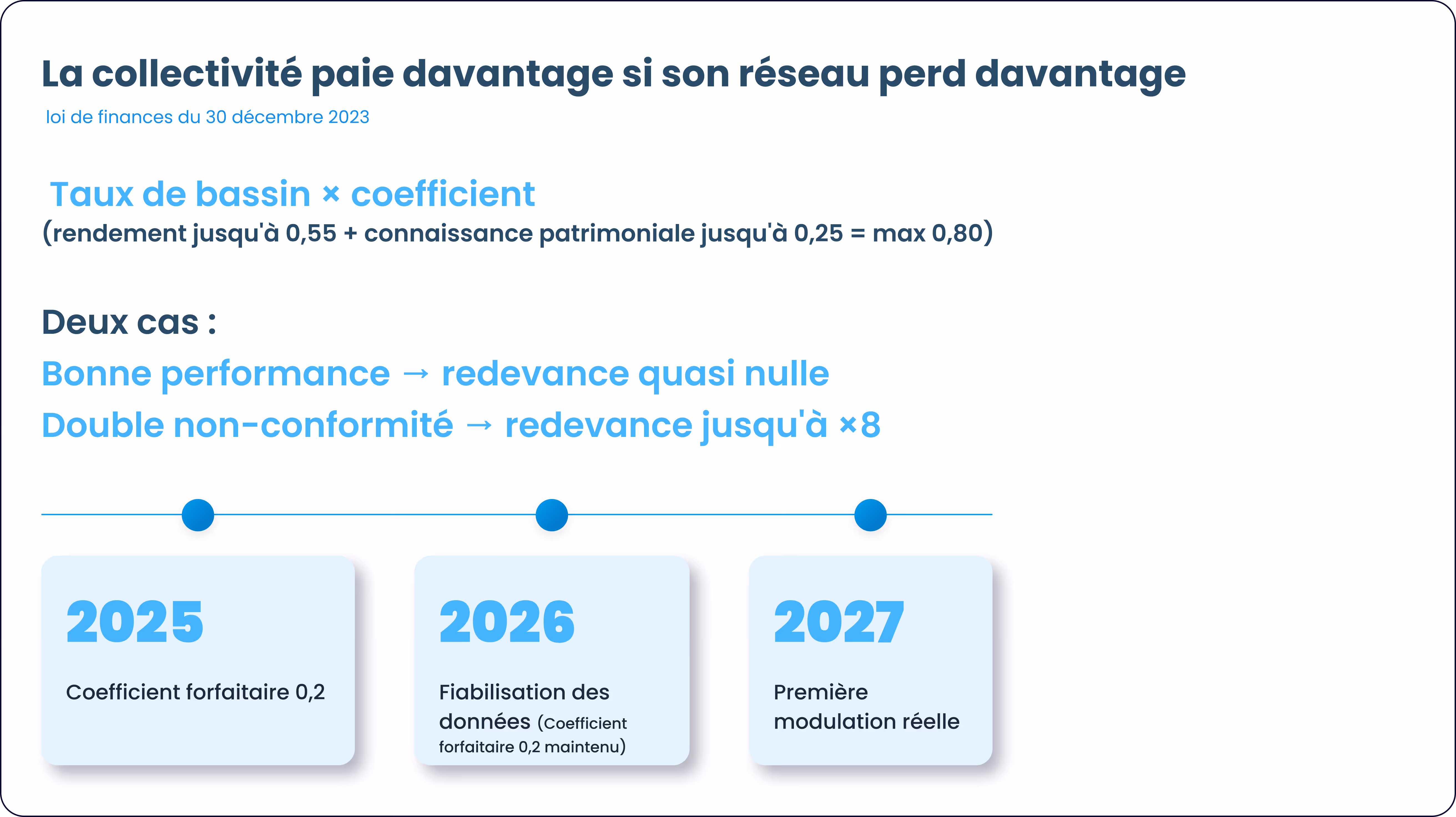 Modèle de la redevance performance et sa formule