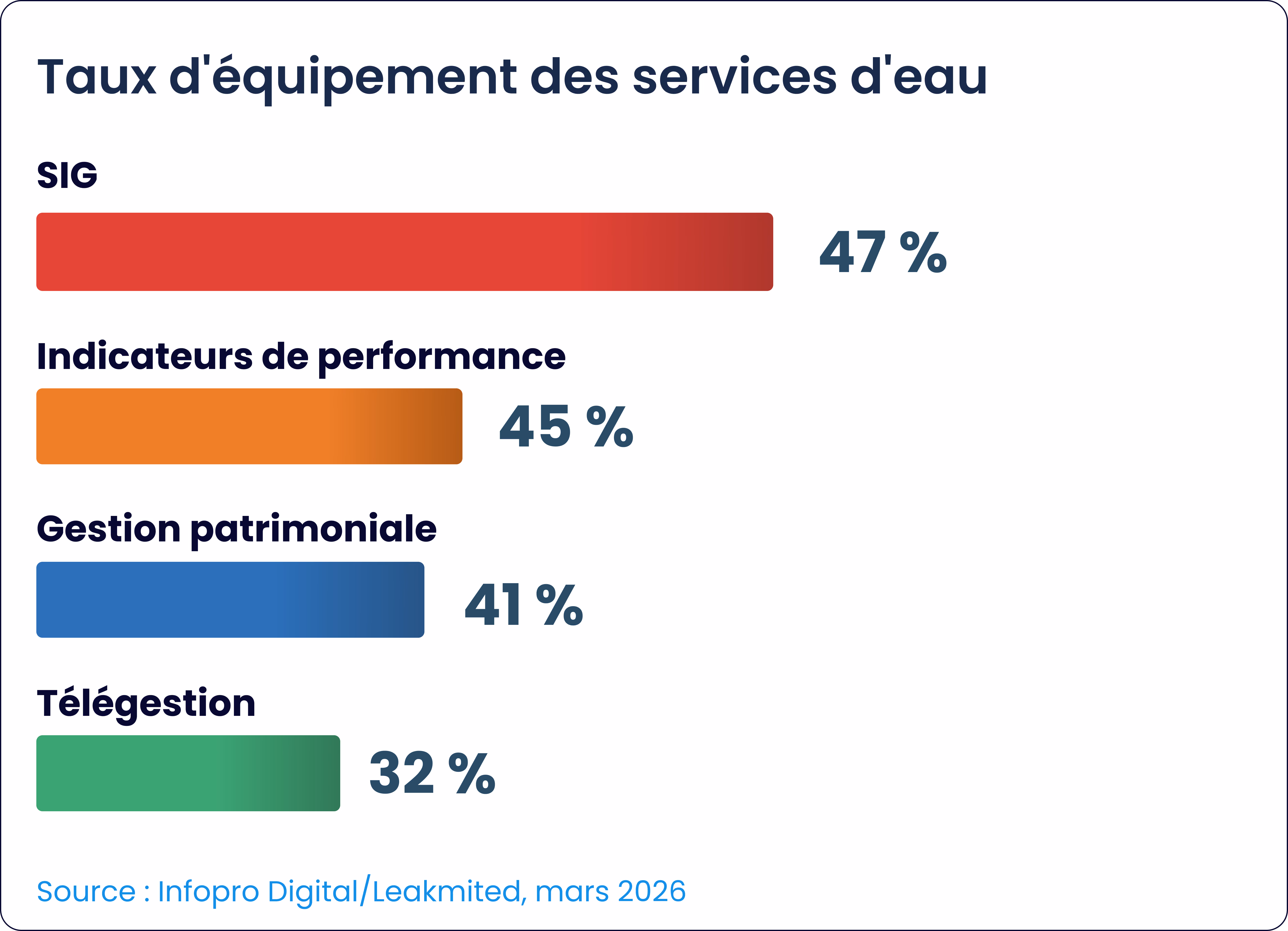 Taux d'équipement des services d'eau