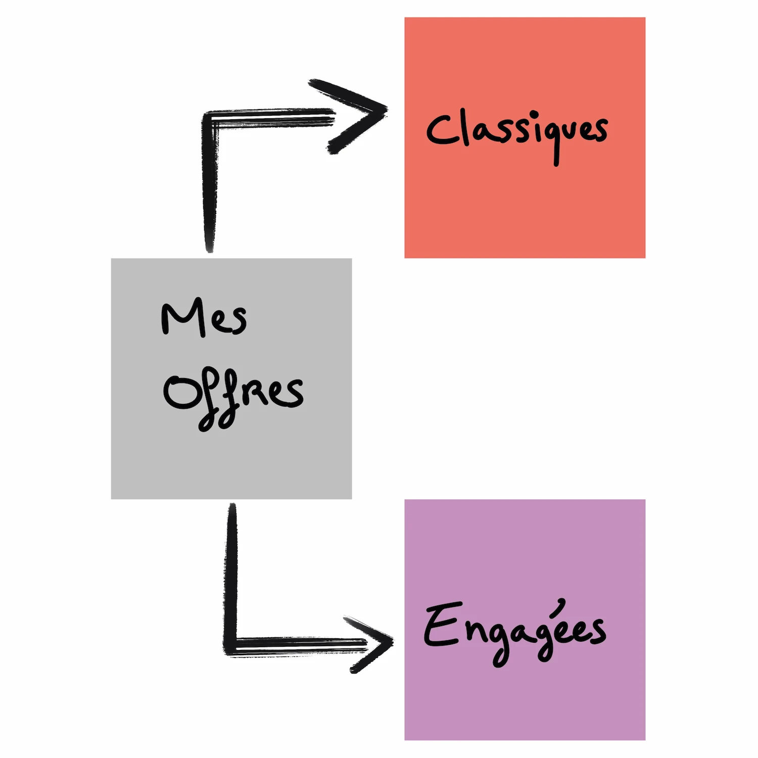 Schéma illustrant les services de rédaction web et de copywriting : contenus classiques (articles, pages web, newsletters) et offres éditoriales engagées (inclusion, neuroatypie, RSE).