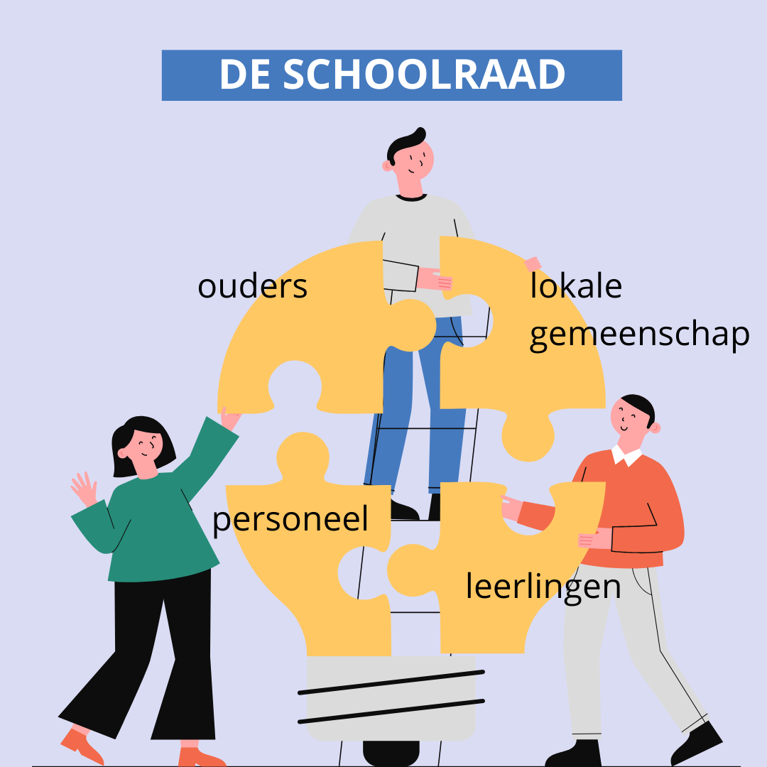 schema dat duidelijk maakt dat de schoolraad is opgebouwd uit 4 partijen: ouders, lokale gemeenschap, personeel en leerlingen
