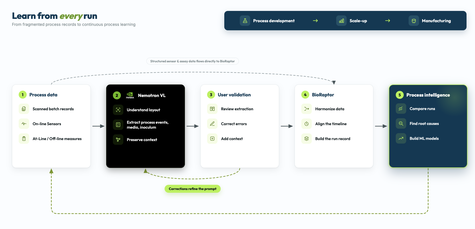 Learn from every run: scanned batch records and sensor data pass through NVIDIA Nemotron VL and user validation into BioRaptor for process intelligence