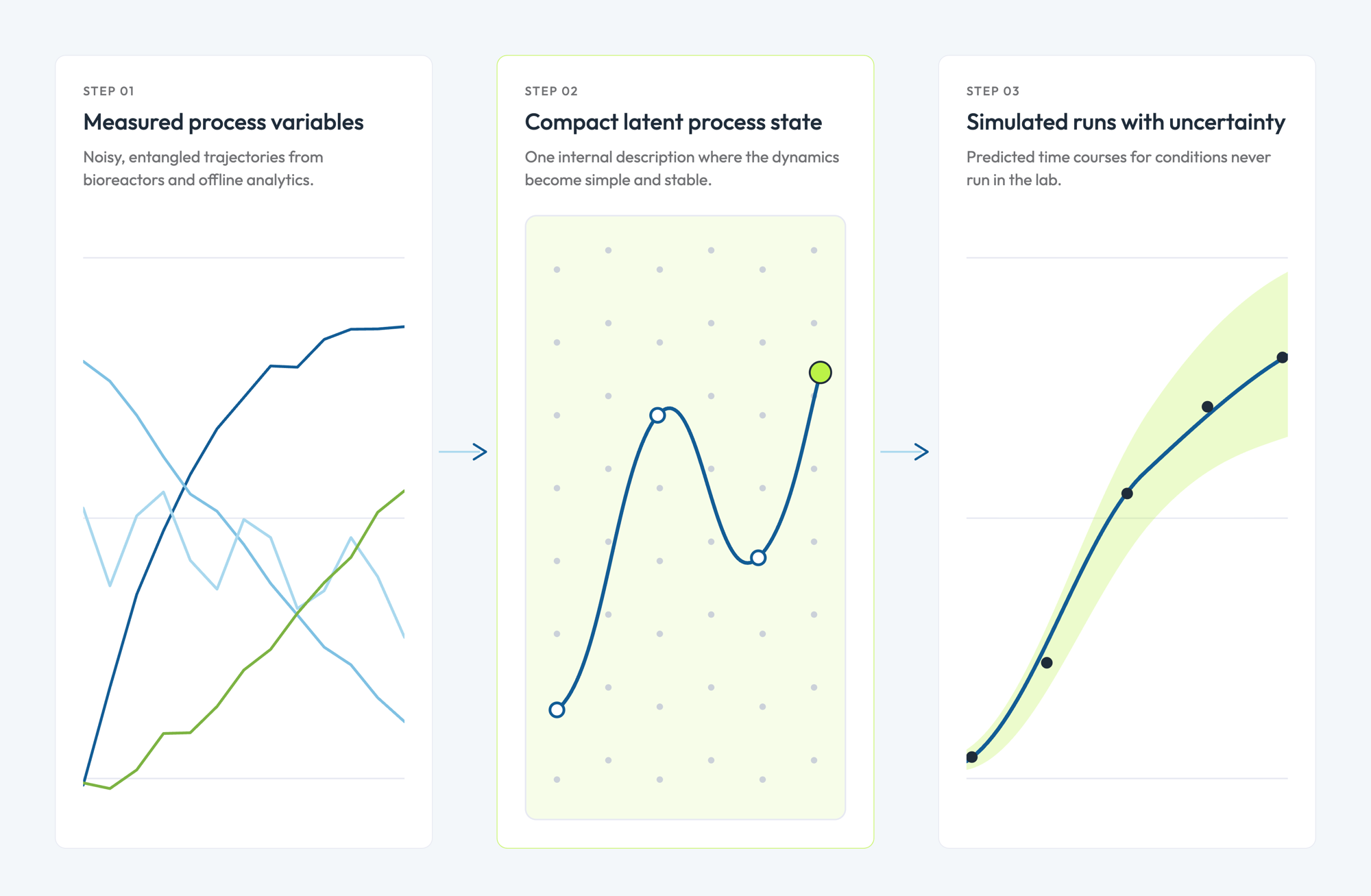 Three-step diagram: measured process variables, compact latent process state, simulated runs with uncertainty