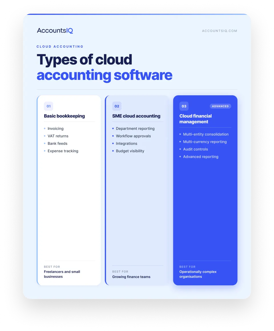Main types of cloud accounting software
