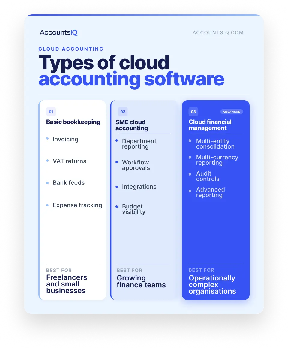 Kinds of cloud accounting software