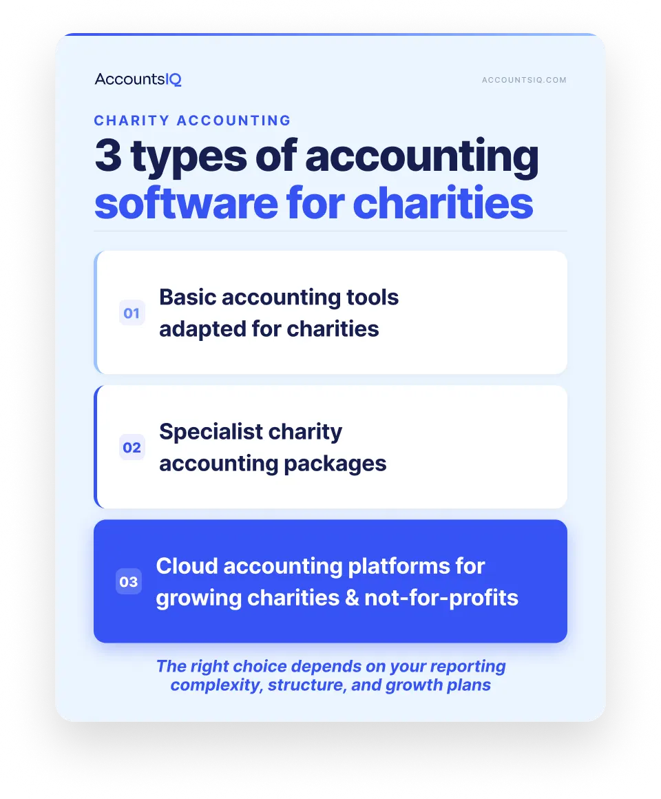 Infographic showing three main types of accounting software for charities.